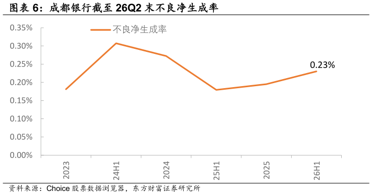 想关注一下成都银行截至 26Q2 末不良净生成率