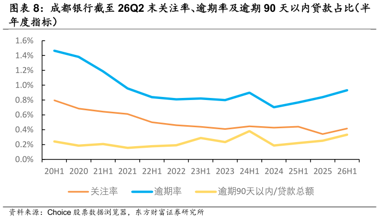 想问下各位网友成都银行截至 26Q2 末关注率、逾期率及逾期 90 天以内贷款占比（半