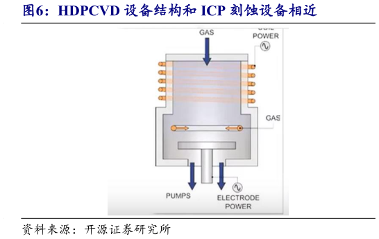 请问一下HDPCVD 设备结构和 ICP 刻蚀设备相近