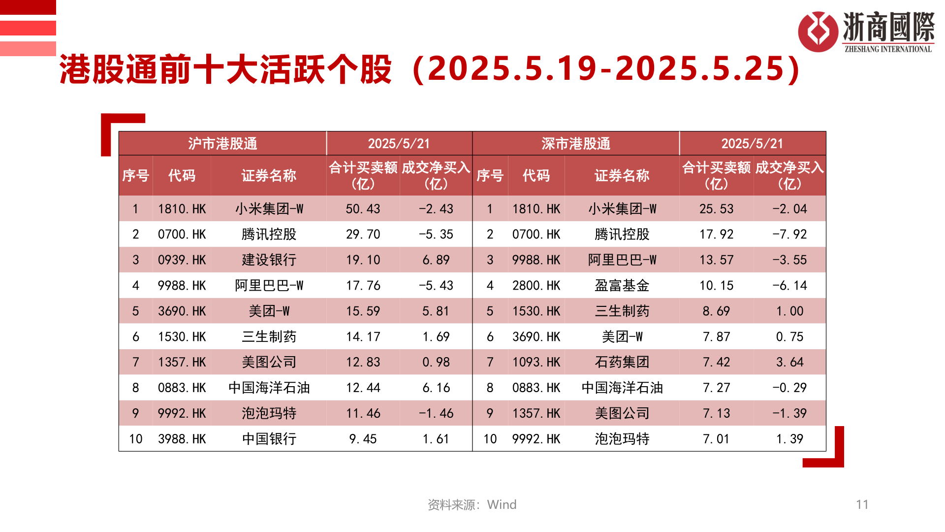 各位网友请教一下港股通前十大活跃个股(2025.5.19-2025.5.25)?