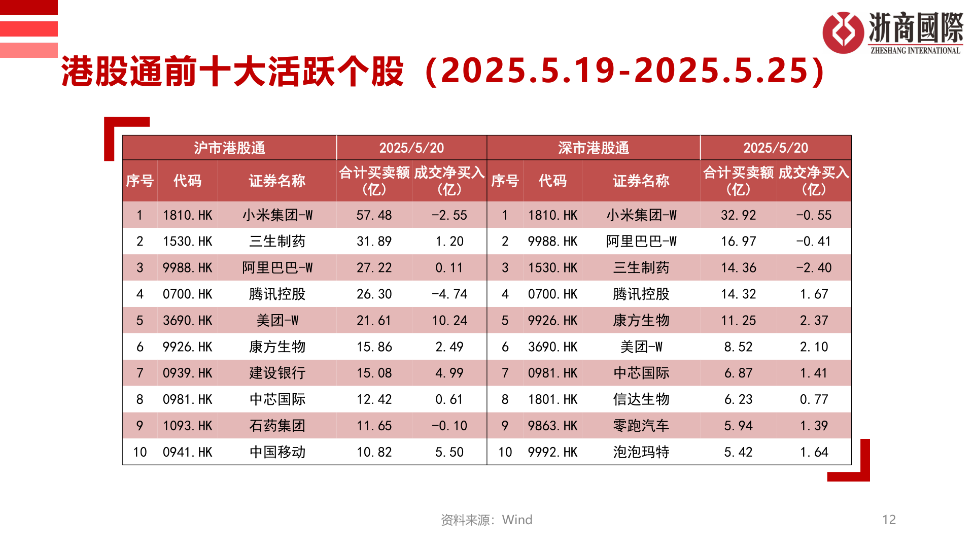 谁能回答港股通前十大活跃个股(2025.5.19-2025.5.25)?