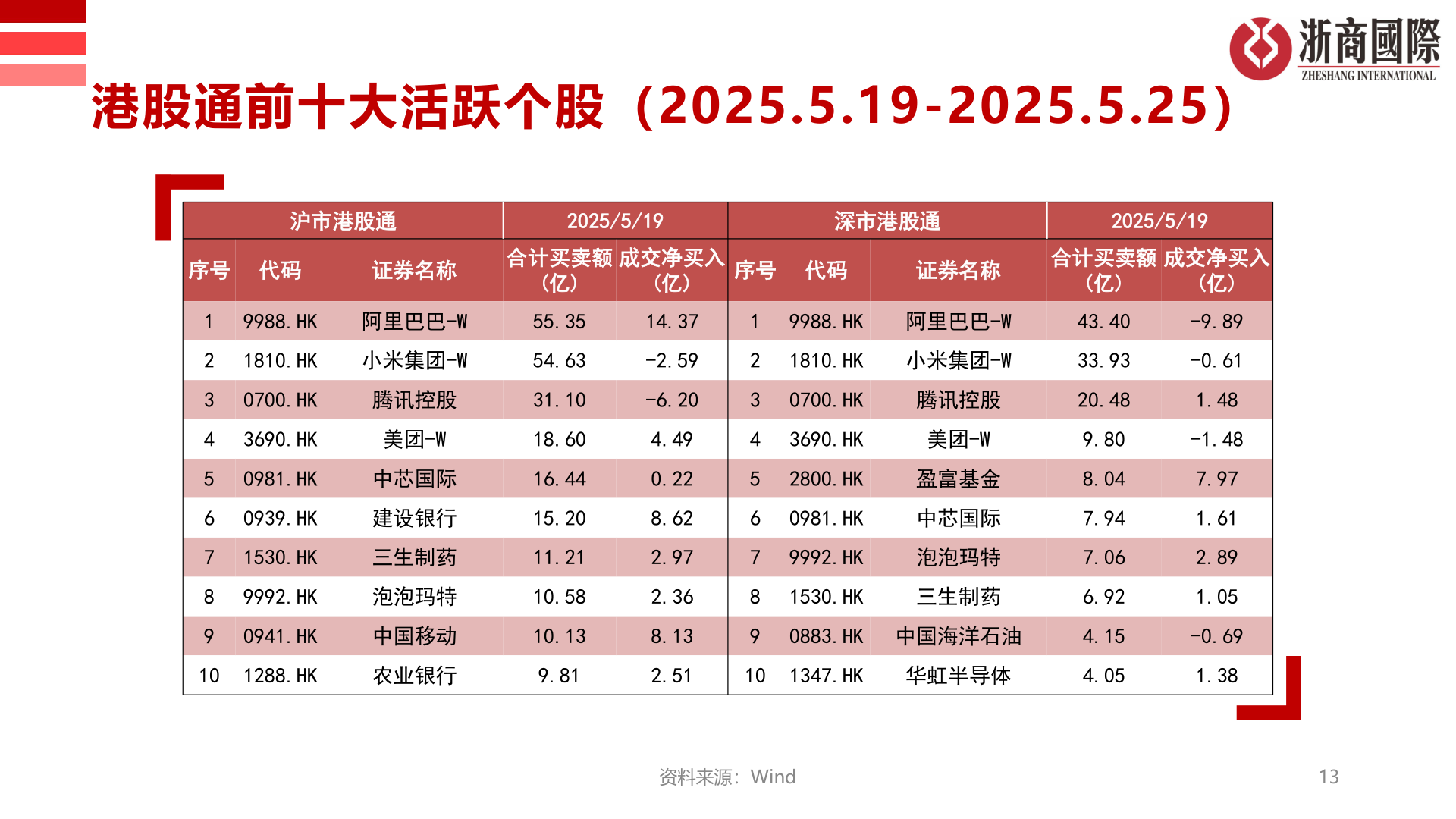 谁能回答港股通前十大活跃个股（2025.5.19-2025.5.25）