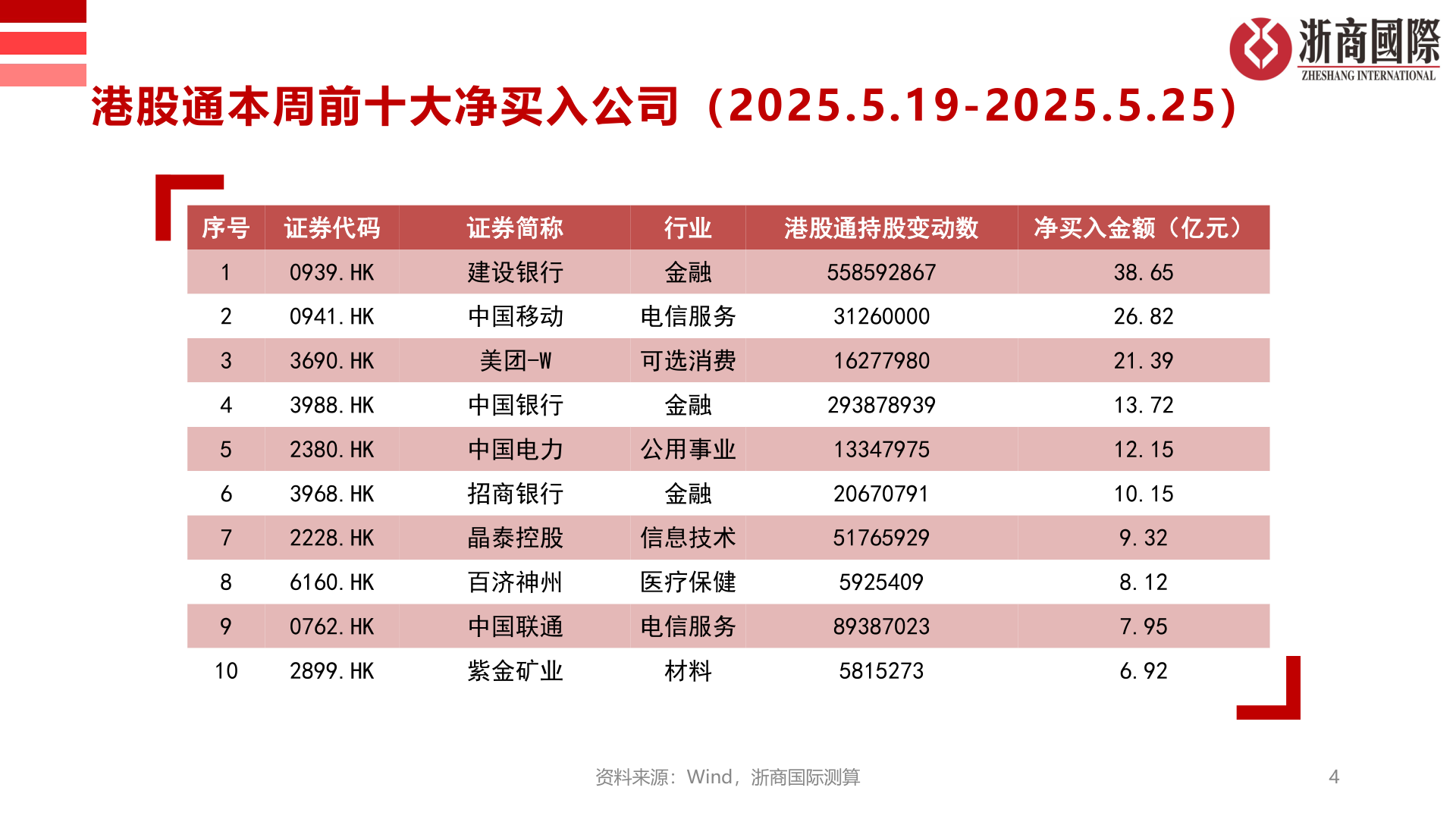 我想了解一下港股通本周前十大净买入公司(2025.5.19-2025.5.25)?