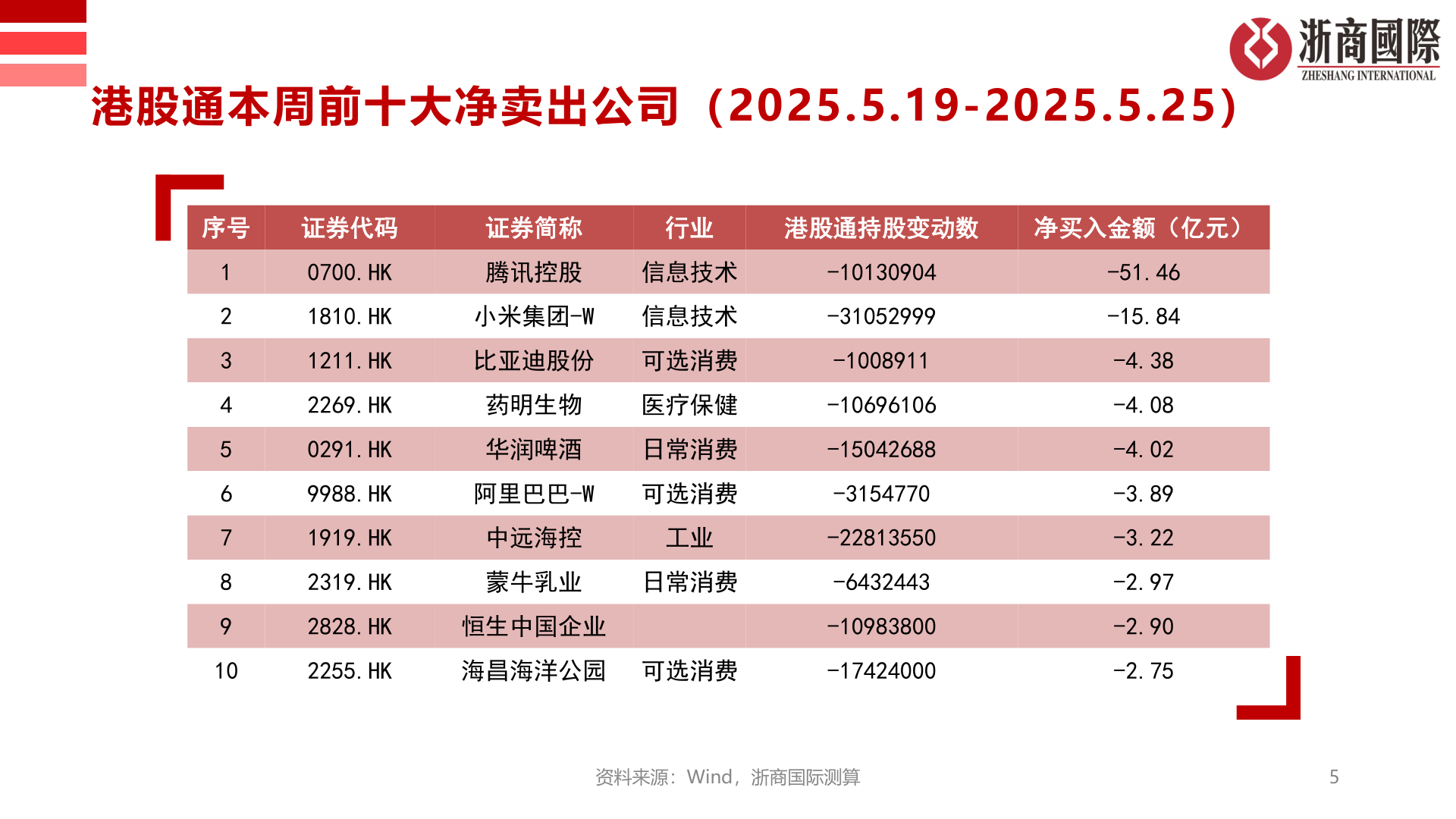 谁能回答港股通本周前十大净卖出公司(2025.5.19-2025.5.25)?
