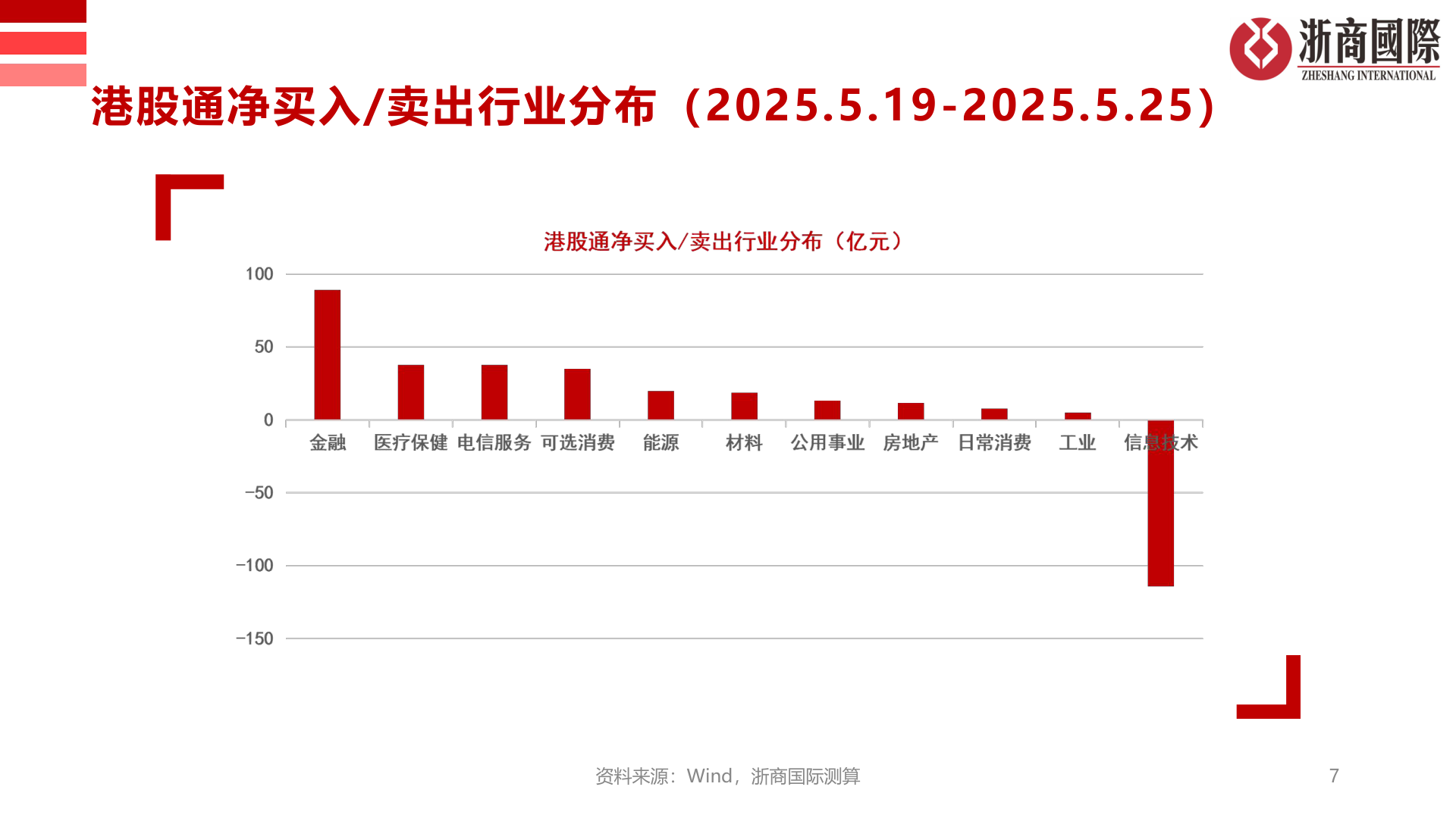如何了解港股通净买入/卖出行业分布(2025.5.19-2025.5.25)?