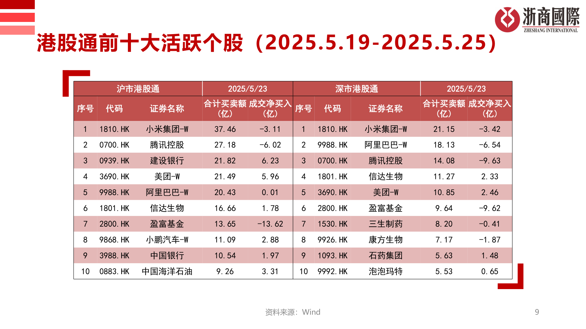 各位网友请教一下港股通前十大活跃个股(2025.5.19-2025.5.25)?