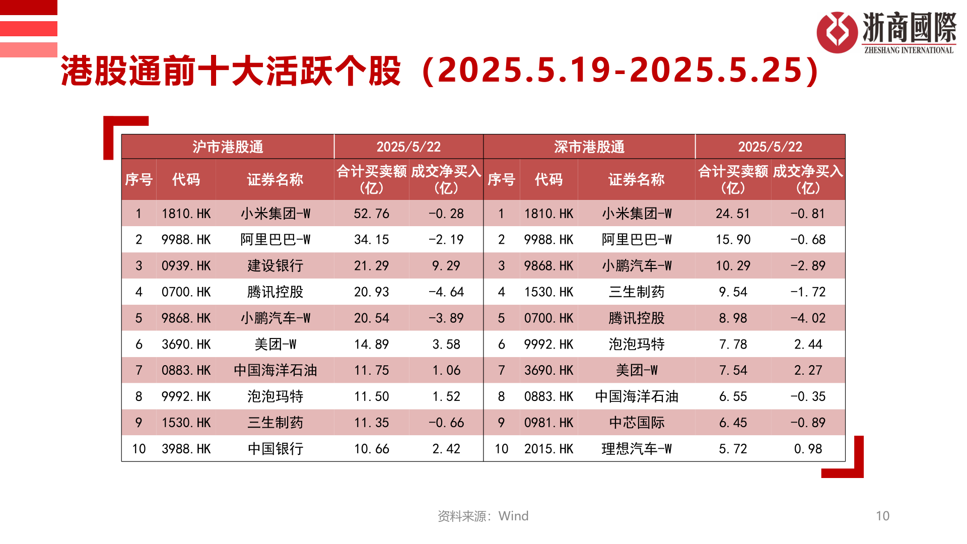 各位网友请教一下港股通前十大活跃个股(2025.5.19-2025.5.25)?