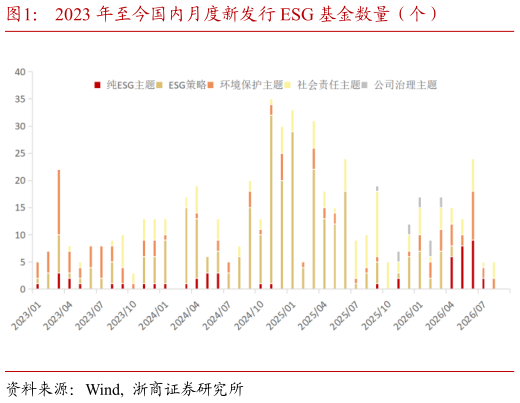 如何了解2023 年至今国内月度新发行 ESG 基金数量(个)?