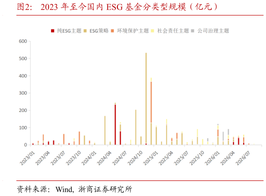 谁能回答2023 年至今国内 ESG 基金分类型规模(亿元)?