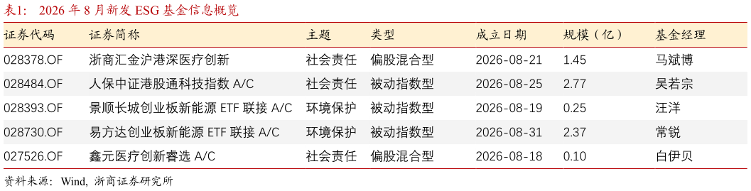 咨询下各位2026 年 8 月新发 ESG 基金信息概览?