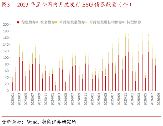 一起讨论下2023 年至今国内月度发行 ESG 债券数量(个)?