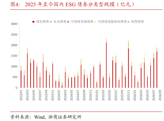 咨询大家2023 年至今国内 ESG 债券分类型规模(亿元)?