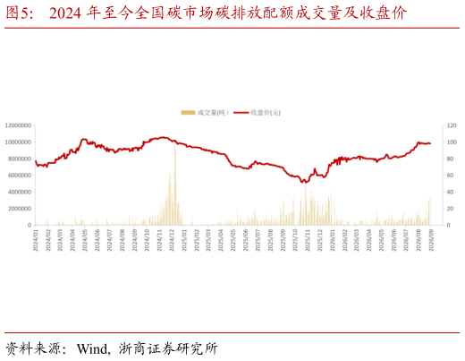 想关注一下2024 年至今全国碳市场碳排放配额成交量及收盘价?