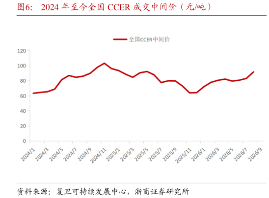 谁能回答2024 年至今全国 CCER 成交中间价(元吨)?