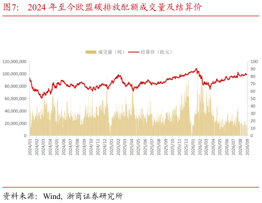 如何解释2024 年至今欧盟碳排放配额成交量及结算价?