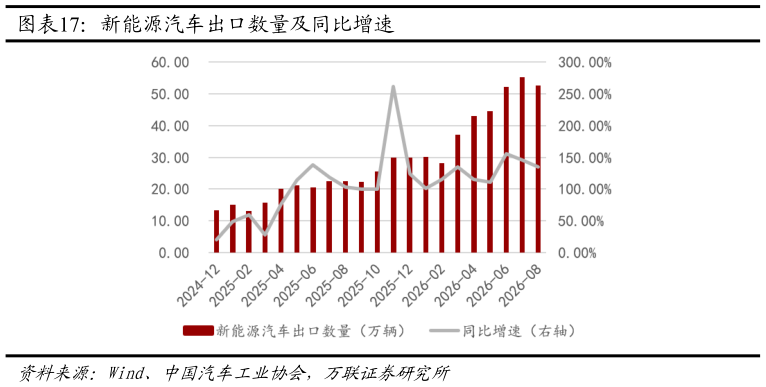 想问下各位网友新能源汽车出口数量及同比增速