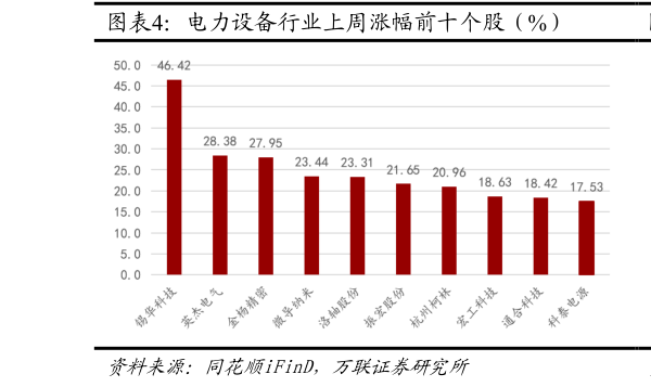 一起讨论下电力设备行业上周涨幅前十个股（%）