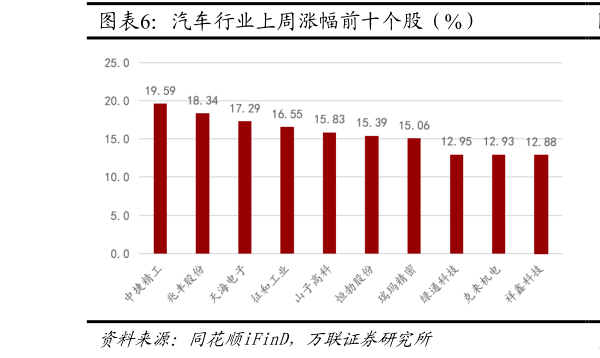 如何看待汽车行业上周涨幅前十个股（%）