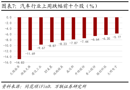 怎样理解汽车行业上周跌幅前十个股（%）