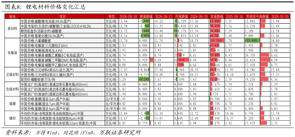 如何看待锂电材料价格变化汇总