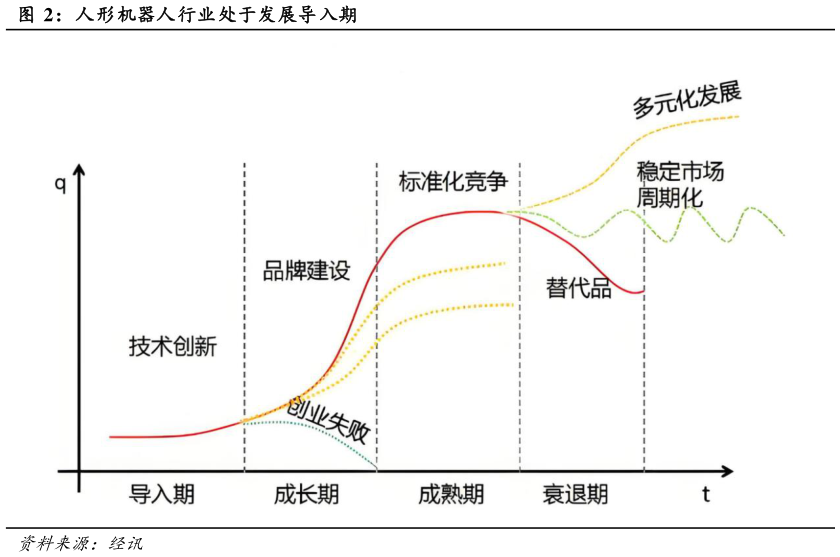 一起讨论下人形机器人行业处于发展导入期?