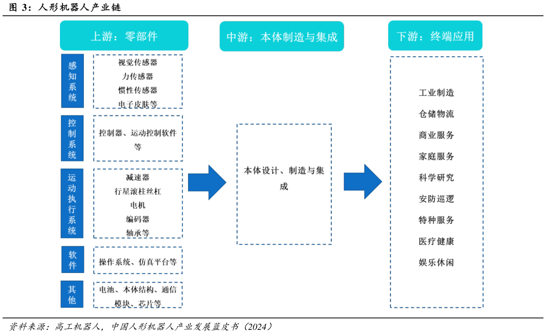 如何了解人形机器人产业链?