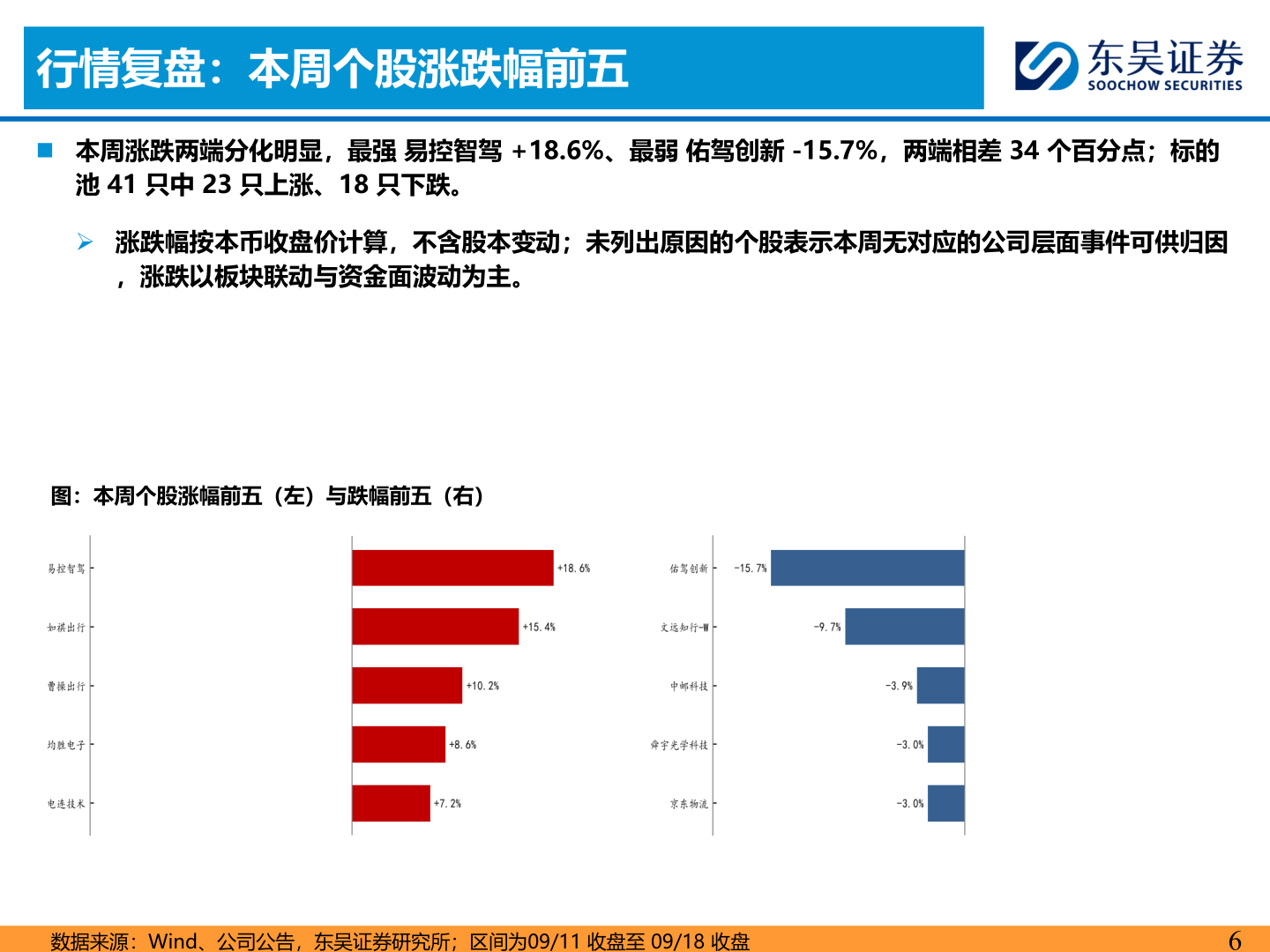 如何才能行情复盘：本周个股涨跌幅前五