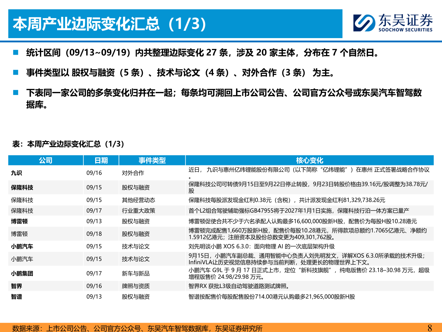谁能回答本周产业边际变化汇总（1/3）