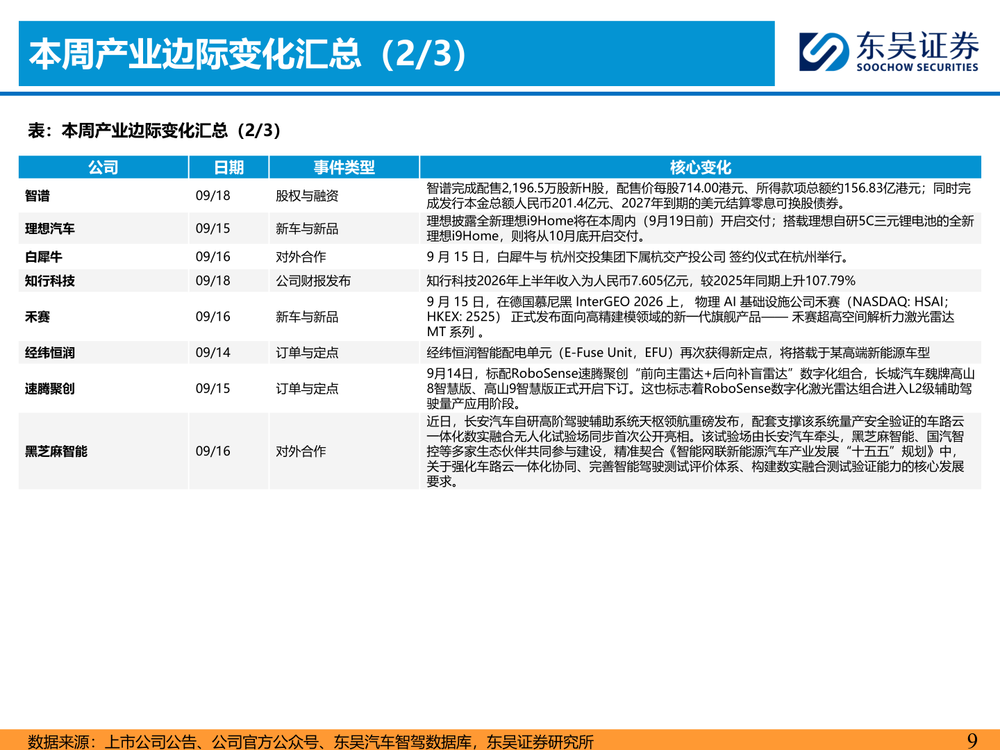 请问一下本周产业边际变化汇总（2/3）
