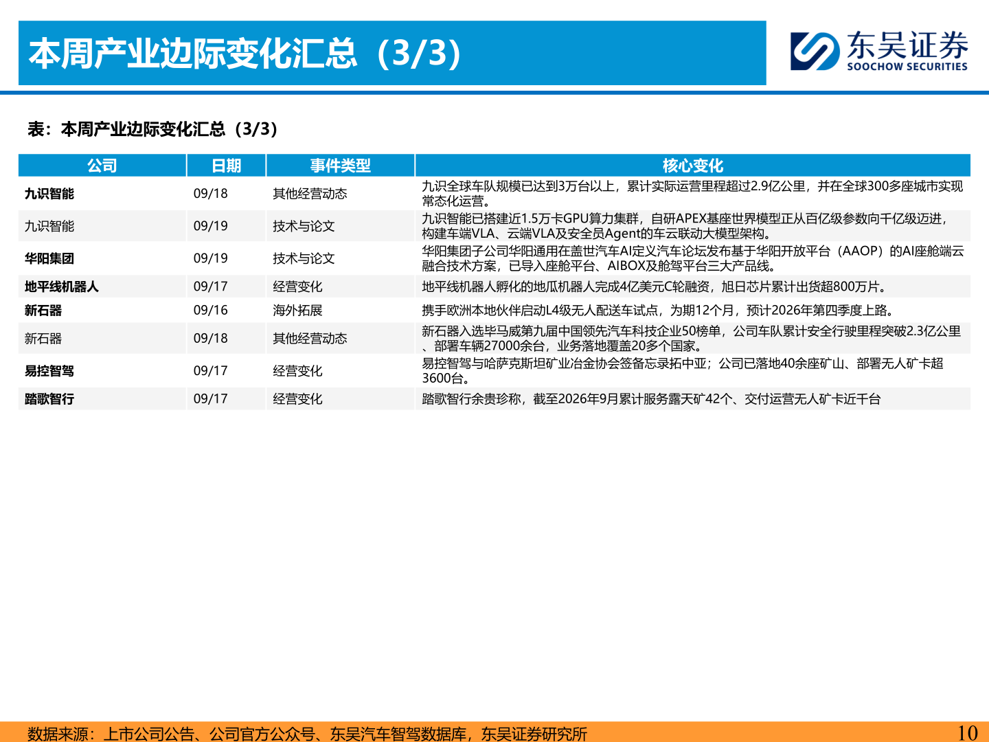 咨询下各位本周产业边际变化汇总（3/3）