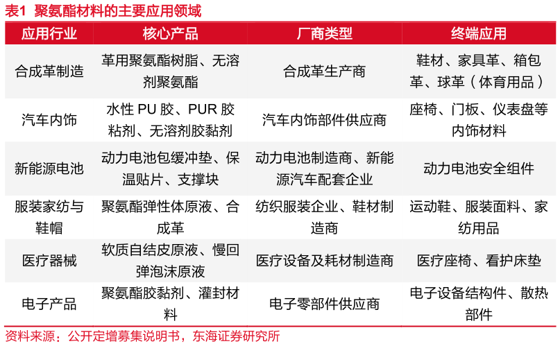 你知道聚氨酯材料的主要应用领域 