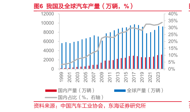 想关注一下我国及全球汽车产量（万辆，%）