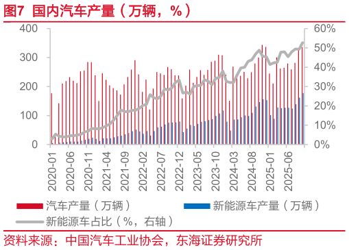 谁能回答国内汽车产量（万辆，%）