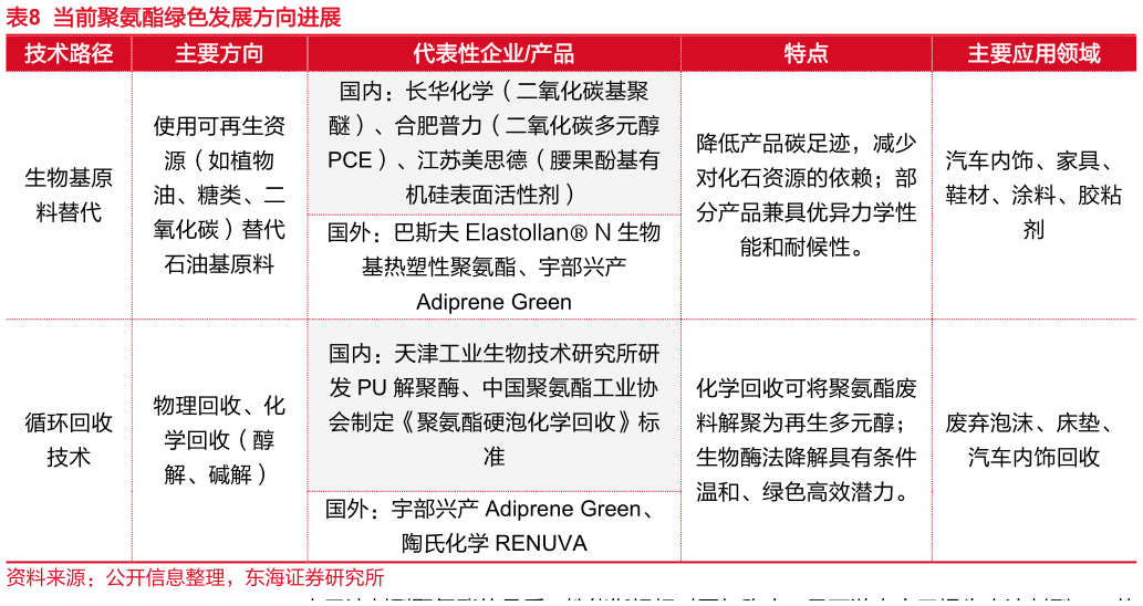 怎样理解当前聚氨酯绿色发展方向进展