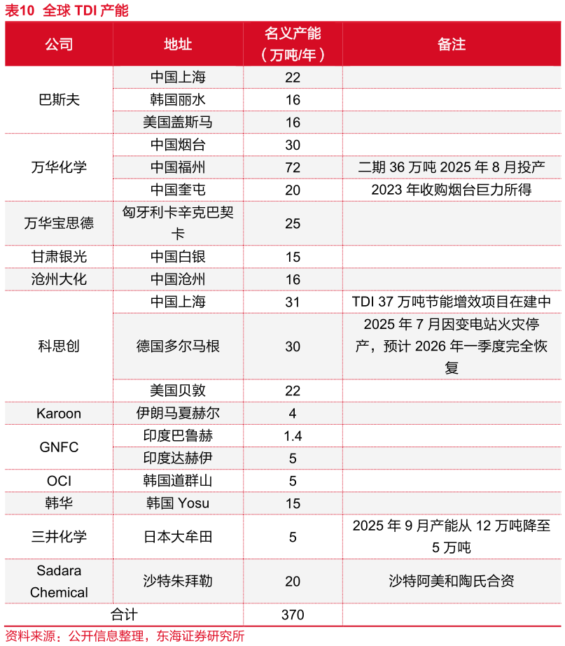 你知道全球 TDI 产能