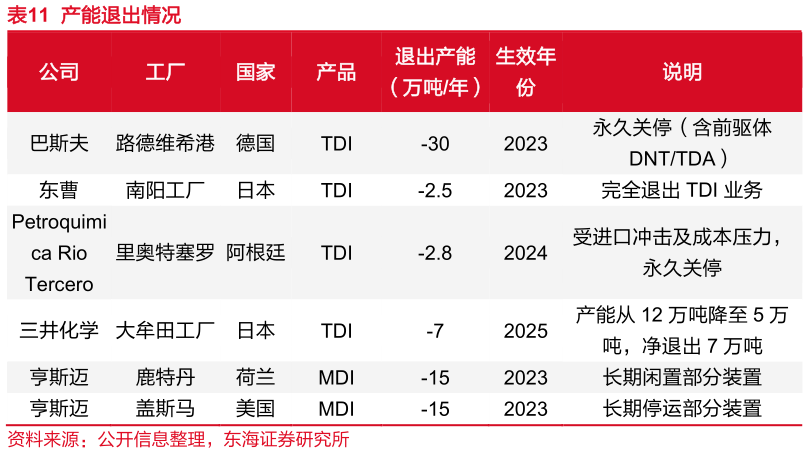 你知道产能退出情况