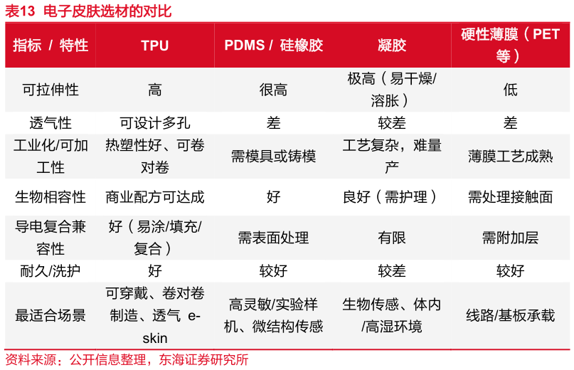 谁知道电子皮肤选材的对比