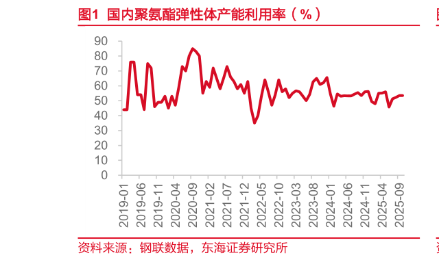 如何才能国内聚氨酯弹性体产能利用率（%）