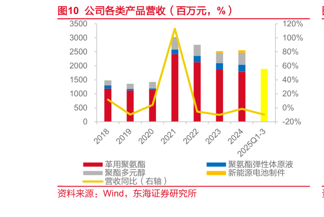 如何了解公司各类产品营收（百万元，%）