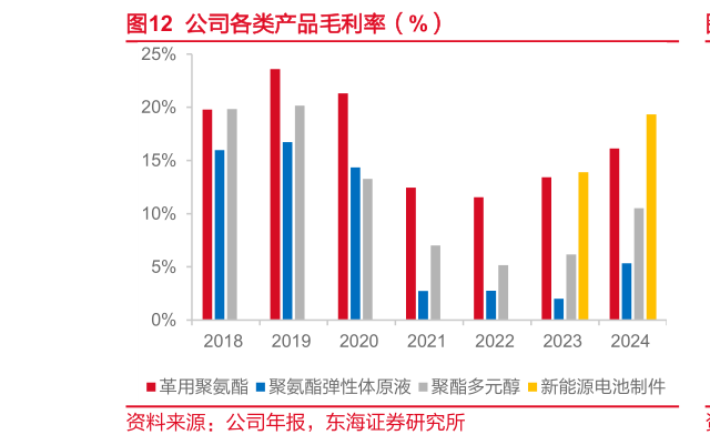 各位网友请教一下公司各类产品毛利率（%）