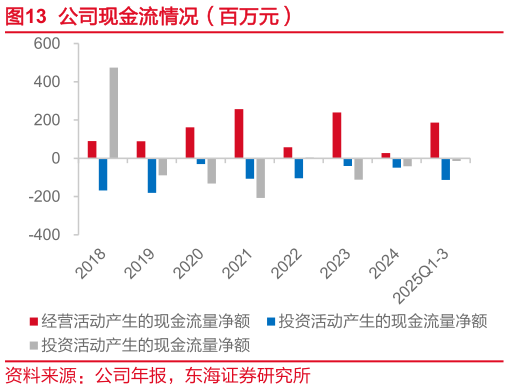 你知道公司现金流情况（百万元）