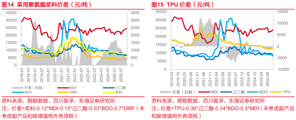 想关注一下革用聚氨酯浆料价差（元吨）TPU 价差（元吨）