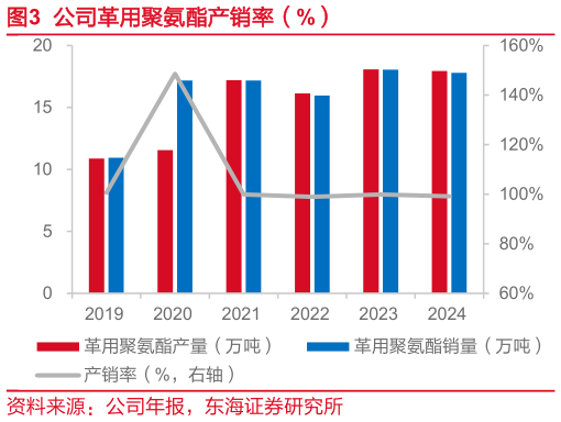 请问一下公司革用聚氨酯产销率（%）