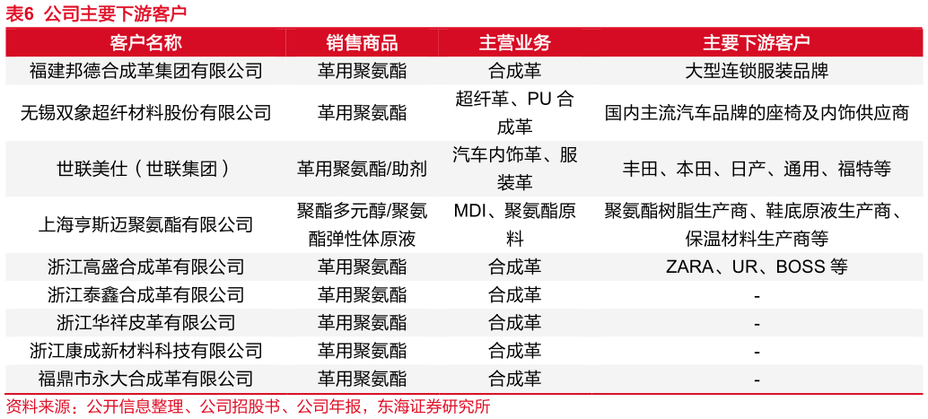 你知道公司主要下游客户 