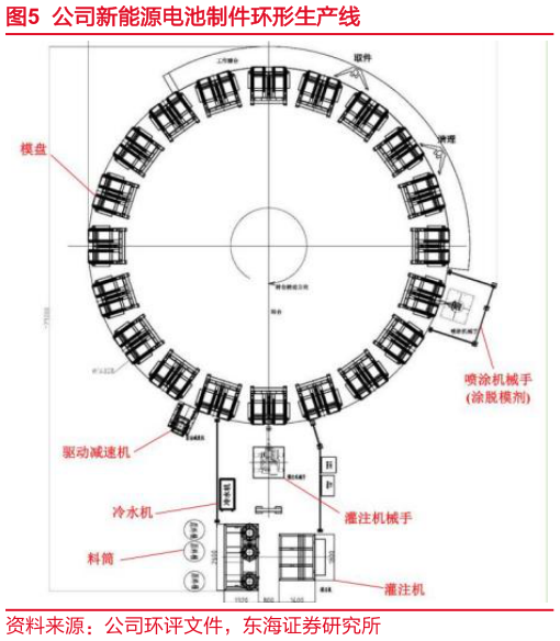 请问一下公司新能源电池制件环形生产线