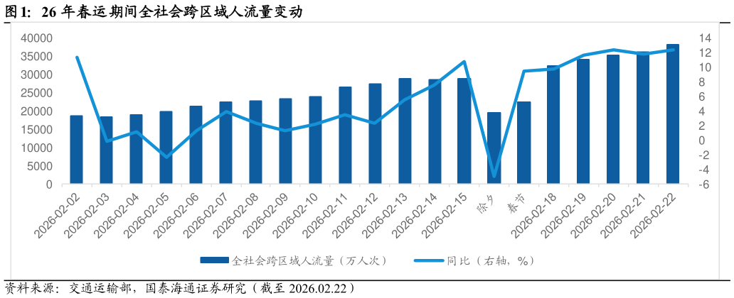 如何了解26 年春运期间全社会跨区域人流量变动?