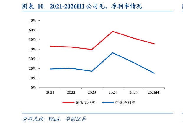 想问下各位网友2021-2026H1 公司毛、净利率情况