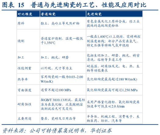 如何才能普通与先进陶瓷的工艺、性能及应用对比