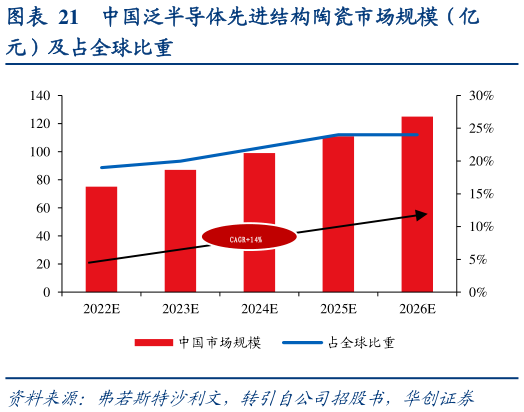 请问一下中国泛半导体先进结构陶瓷市场规模（亿