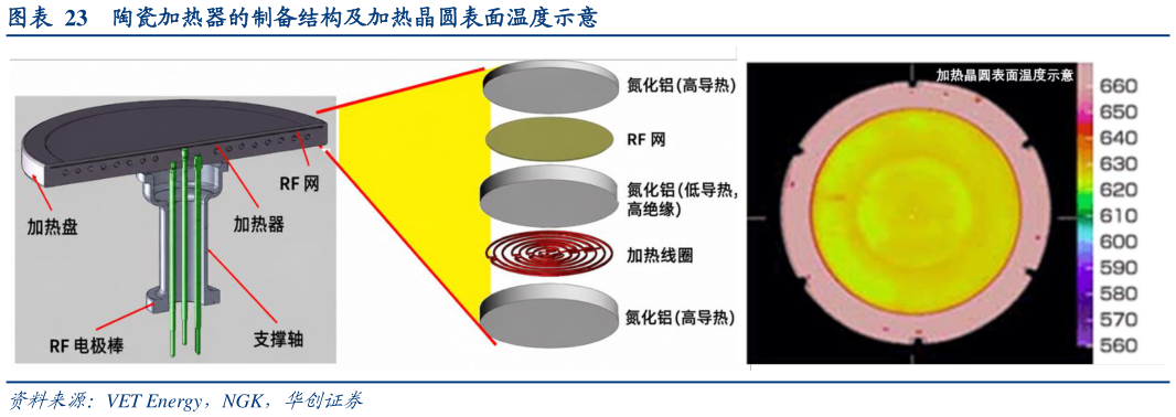 你知道陶瓷加热器的制备结构及加热晶圆表面温度示意